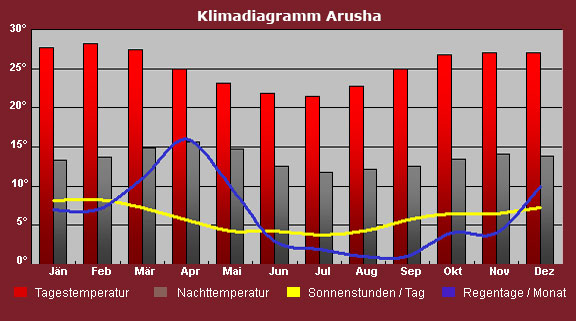 Klimatabelle Arusha