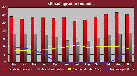 Klimadiagramm Dodoma