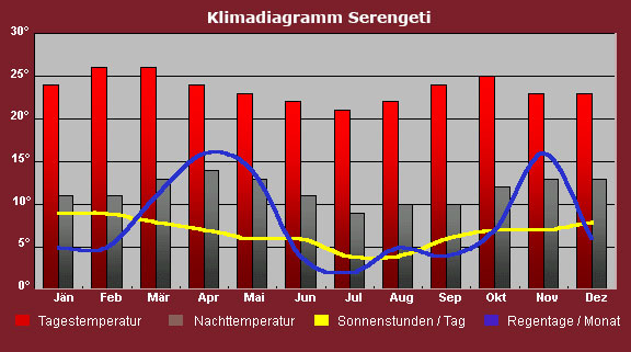 Klimadiagramm Serengeti