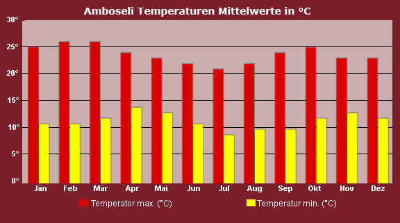 Klimatabelle Amboseli