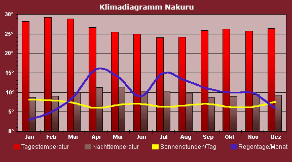 Klimatabelle Nakuru