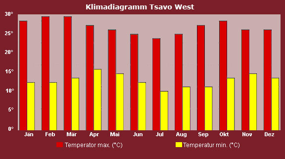 Klimatabelle Tsavo West